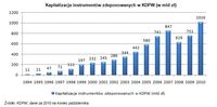   Kapitalizacja instrumentów zdeponowanych w KDPW (w mld zł)