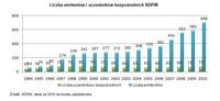Liczba emitentów i uczestników bezpośrednich KDPW