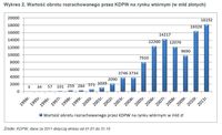 Wartość obrotu rozrachowanego przez KDPW na rynku wtórnym (w mld złotych)