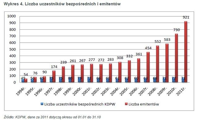 Krajowy Depozyt Papierów Wartościowych ma 17 lat