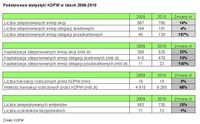 Podstawowe statystyki KDPW w latach 2009-2010