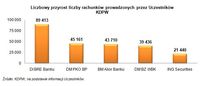 Liczbowy przyrost liczby rachunków prowadzonych przez uczestników KDPW