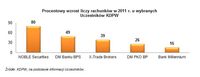 Procentowy wzrost liczy rachunków w 2011 r. u wybranych uczestników KDPW