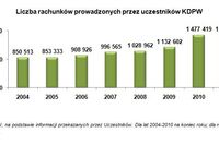 Rachunki papierów wartościowych III 2011 Rachunki papierów wartościowych III 2011