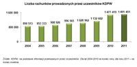 Liczba rachunków prowadzonych przez uczestników KDPW