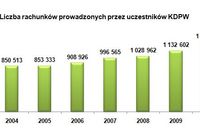 Rachunki papierów wartościowych V 2010 Rachunki papierów wartościowych V 2010