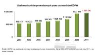 Liczba rachunków prowadzonych przez uczestników KDPW
