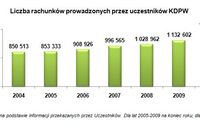 Rachunki papierów wartościowych VIII 2010 Rachunki papierów wartościowych VIII 2010