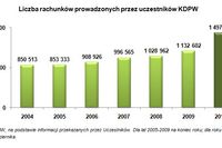 Rachunki papierów wartościowych X 2010 Rachunki papierów wartościowych X 2010