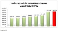 Liczba rachunków prowadzonych przez Uczestników KDPW