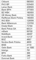 Liczba kart kredytowych wydanych przez polskie banki. Stan na koniec grudnia 2005 roku