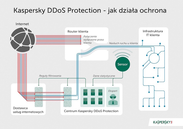 Kaspersky DDoS Protection dla ochrony przed atakami DDoS
