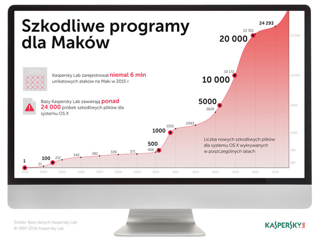 Nowy Kaspersky Internet Security for Mac
