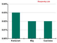 Odsetek wiadomości phishingowych w ruchu pocztowym w II kwartale 2011r.