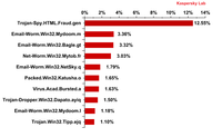 Top 10 szkodliwych programów dystrybuowanych za pośrednictwem ruchu pocztowego w II kw. 2012 r.