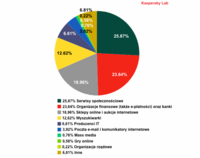 Top 100 organizacji atakowanych przez phisherów w II kw 2012 r.