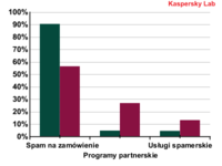 Rozkład spamu na zamówienie, spamu partnerskiego oraz usług spamerów w II i III kwartale 2011