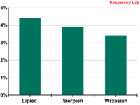 Odsetek szkodliwych załączników w ruchu pocztowym, III kwartał 2012 r.