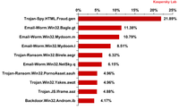 Top 10 szkodliwych programów rozprzestrzenianych za pośrednictwem poczty e-mail w III kwartale 2012 