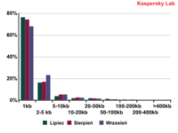 Rozmiar wiadomości spamowych w III kwartale 2012 r.