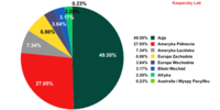 Źródła spamu według regionu, III kwartał 2012 r.