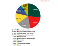 100 firm najczęściej atakowanych przez phisherów według kategorii w III kwartale 2012 r. 