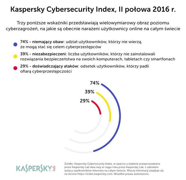 Kaspersky Cybersecurity Index II poł. 2016