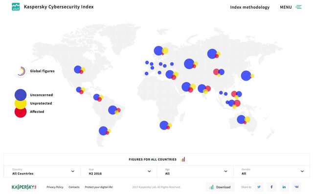 Kaspersky Cybersecurity Index II poł. 2016