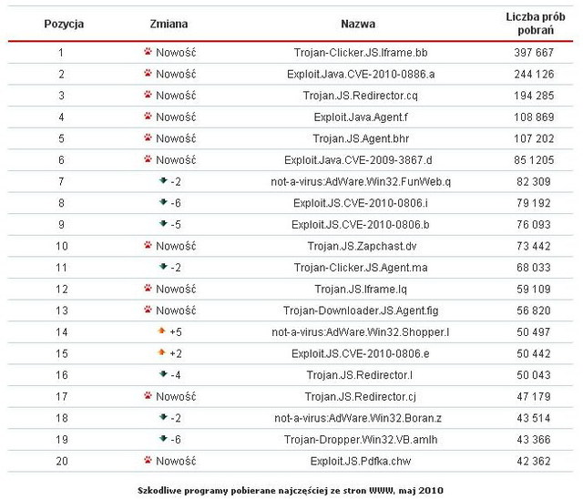 Kaspersky Lab: szkodliwe programy V 2010