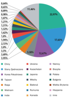 Rozkład źródeł spamu według państwa w 2013 r.