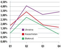 Odsetek spamu pochodzącego z Ukrainy, Kazachstanu i Białorusi w 2013 r. 