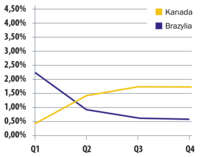 Odsetek spamu wychodzącego z Kanady i Brazylii w 2013 r. 