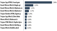 10 szkodliwych programów najczęściej rozprzestrzenianych za pośrednictwem poczty elektronicznej 2013