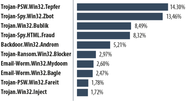 Spam 2013