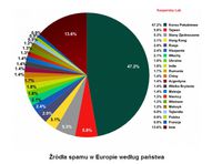 Źródła spamu w Europie według państwa