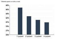 Odsetek spamu w ruchu e-mail