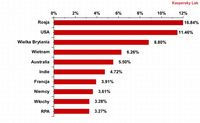 Rozkład współczynników wykrytych szkodliwych programów w poczcie e-mail według państwa: październik