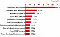 10 najczęściej rozprzestrzenianych szkodliwych programów za pośrednictwem poczty e-mail w październi