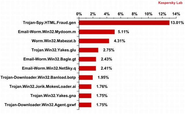 Spam w X 2011 r.