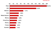 Rozkład udziału procentowego szkodliwego oprogramowania wykrytego w ruchu e-mail według państwa: lis