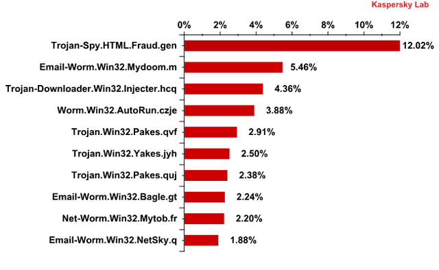 Spam w XI 2011 r.