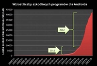 Android malware 2008 - 2012