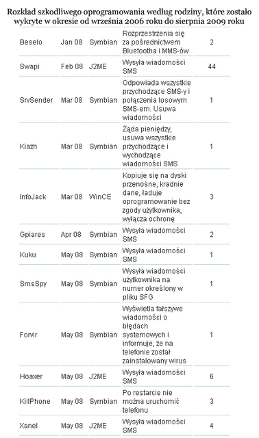 Szkodliwe programy mobilne: ewolucja