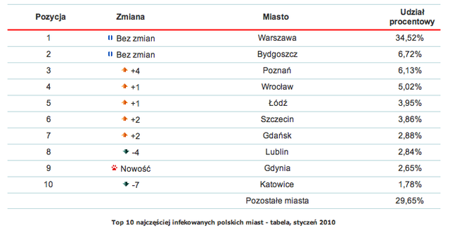 Szkodliwe programy w Polsce I 2010