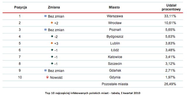 Szkodliwe programy w Polsce I kw. 2010