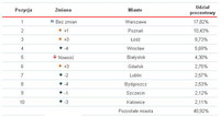 Top 10 najczęściej infekowanych polskich miast - tabela, II kwartał 2010