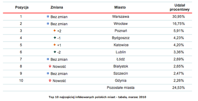 Szkodliwe programy w Polsce III 2010