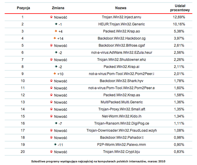 Szkodliwe programy w Polsce III 2010