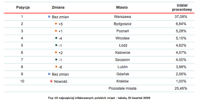 Szkodliwe programy w Polsce - IV kw.2009