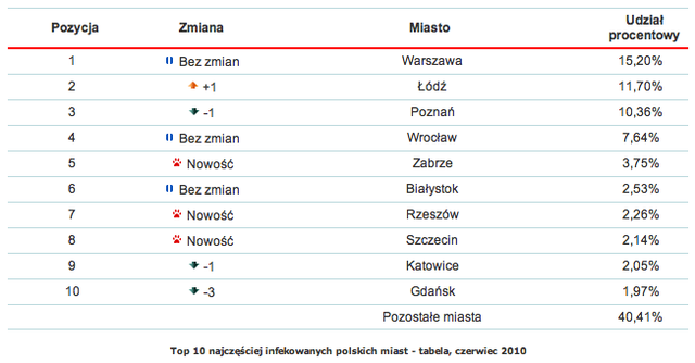 Szkodliwe programy w Polsce VI 2010